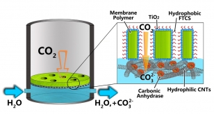 CO2 reactor